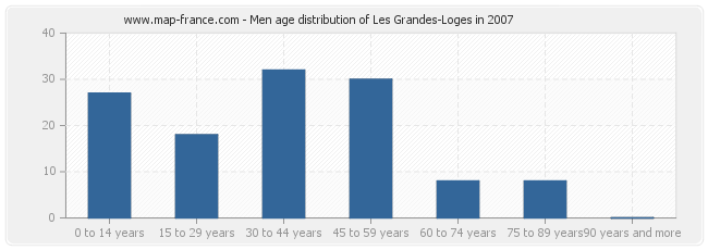 Men age distribution of Les Grandes-Loges in 2007